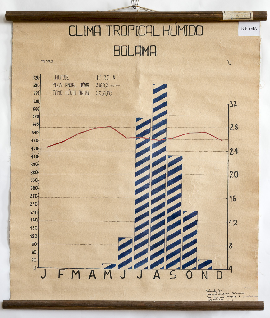 (RF 046) Clima Tropical Húmido – Bolama