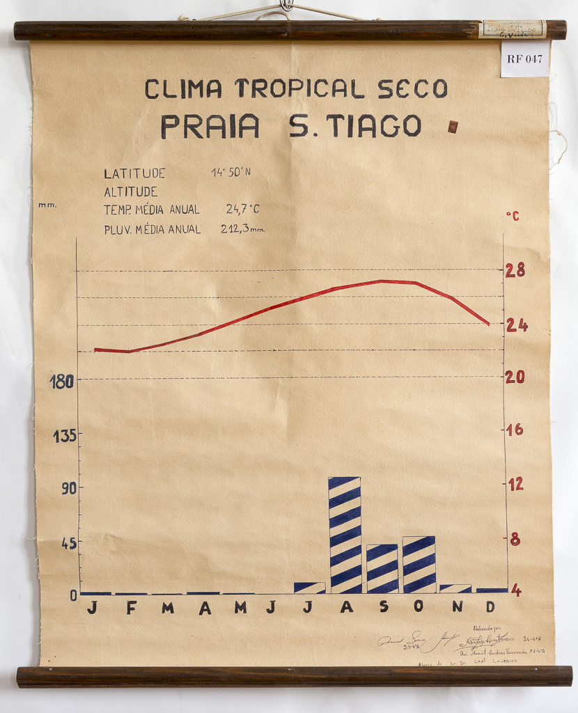 (RF 047) Clima Tropical Seco Praia S. Tiago