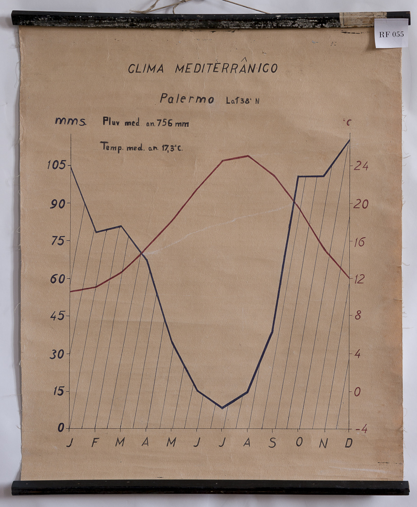 (RF 055) Clima Mediterrânico Palermo