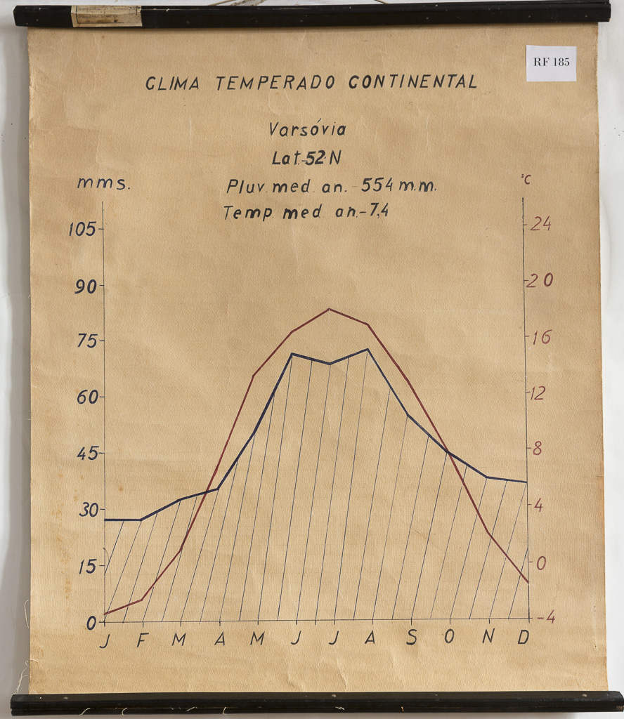 (RF 185) Clima Temperado Continental