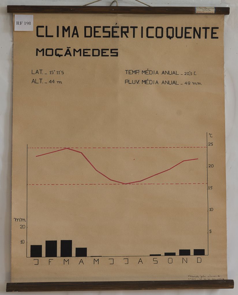(RF 198) Clima desértico quente Moçãmedes