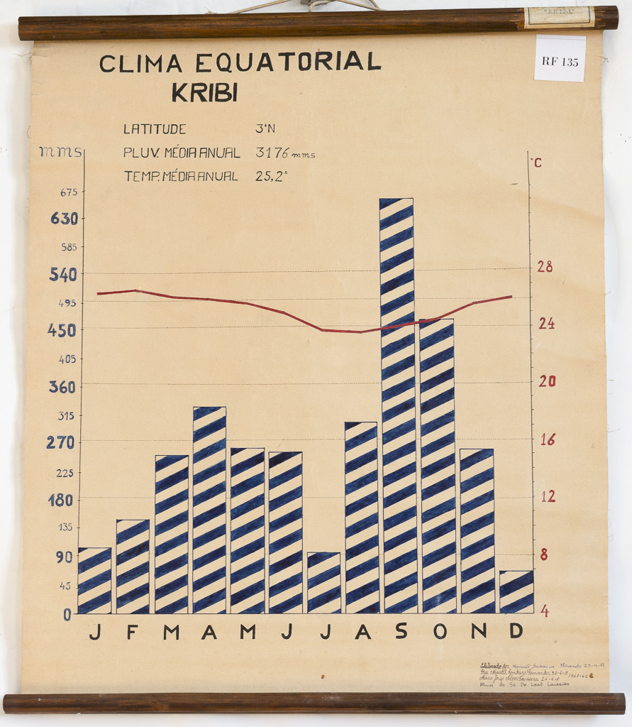 (RF 135) Clima Equatorial Kribi